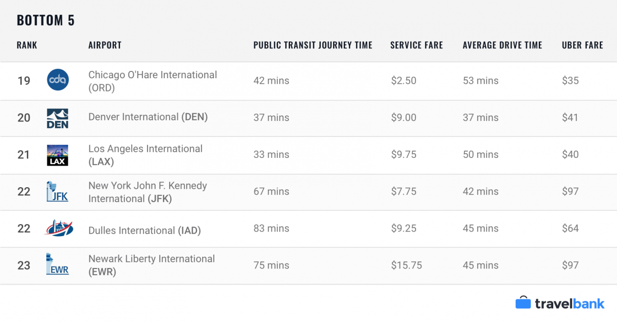 Worst 5 airports