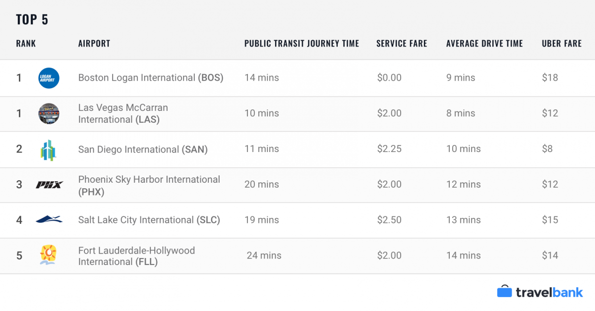 top 5 airports