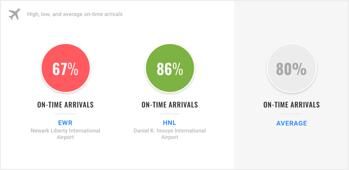 Best and worst airports for business travel based on on-time arrivals performance