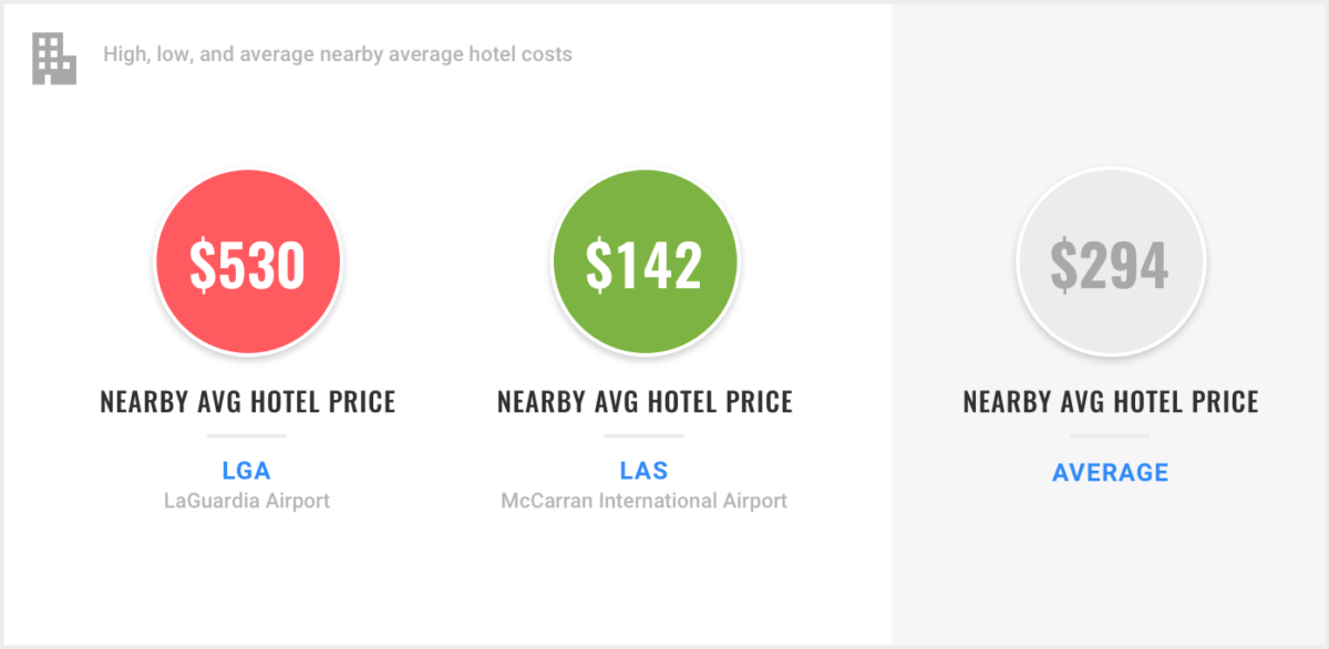 TravelBank Travelator predicts average hotel prices within 15 mile vicinity of airports