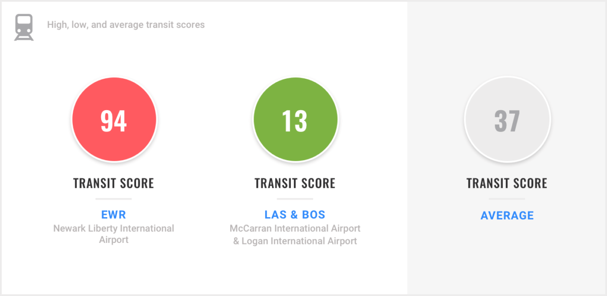 TravelBank ranks best and worst airports for business travelers based on their transit options