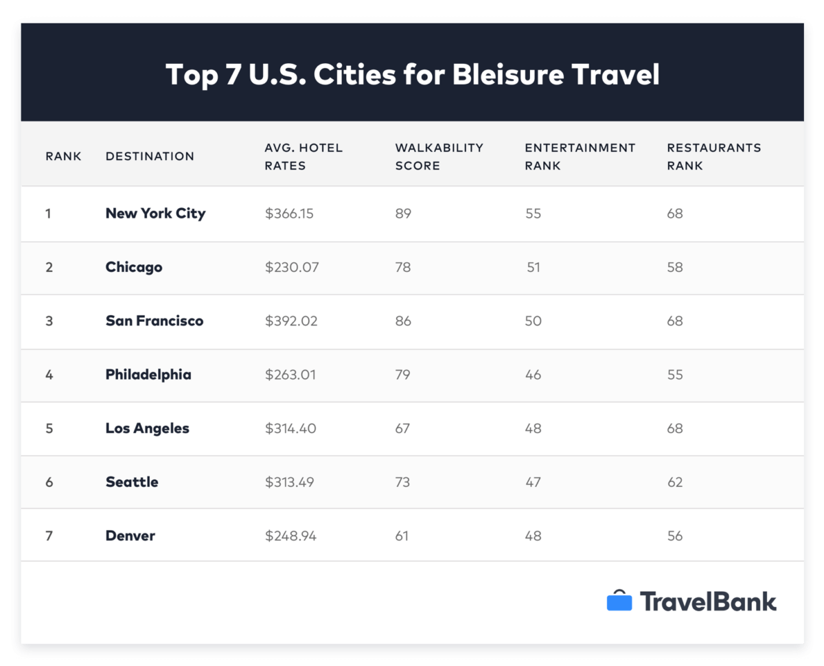 TravelBank Rank: The Top 13 U.S. Cities for Bleisure Travel in 13