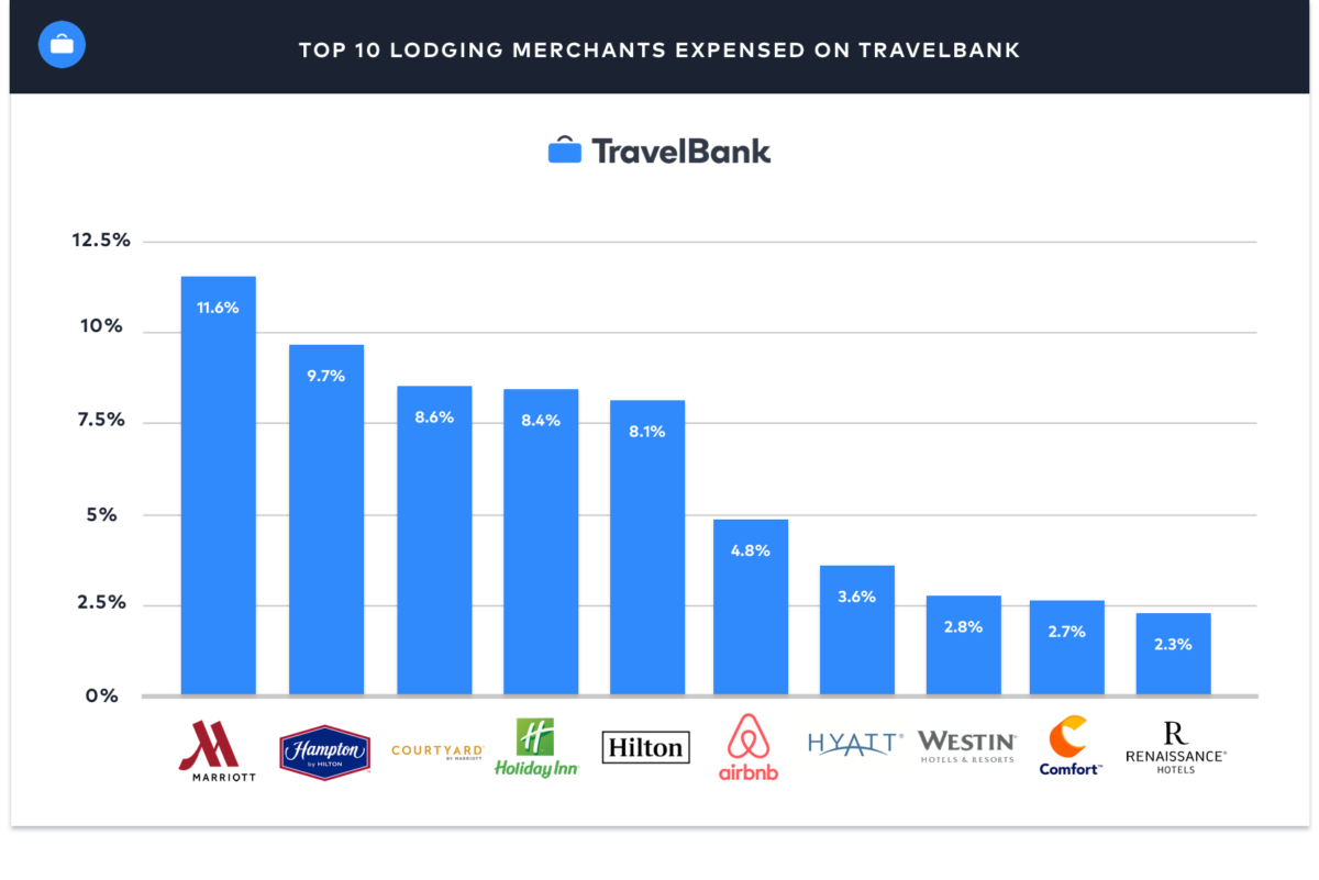 the top 10 merchants expensed for lodging on business trips