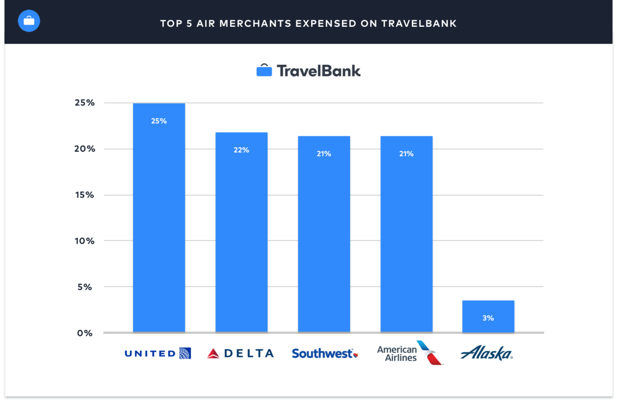 the top 5 airlines expensed by business travelers