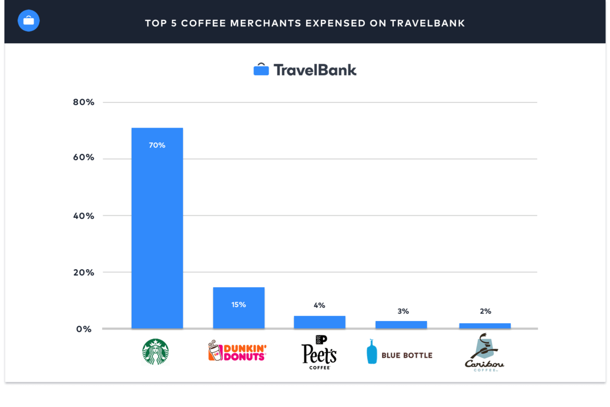 the top 5 coffee merchants expensed by business travelers