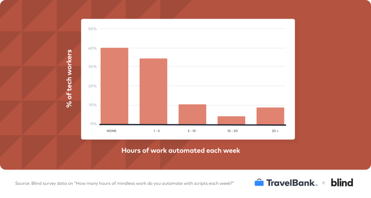 More than half of the 1,112 tech employees that responded to this question (59%) automate at least an hour’s worth of mindless work each week.