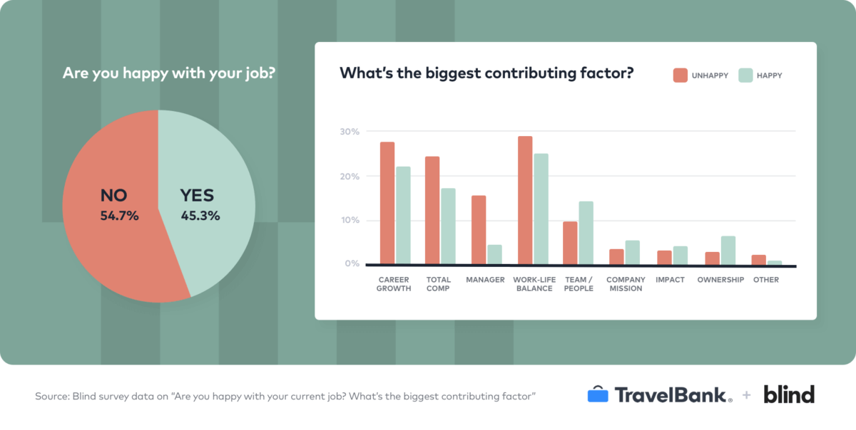 Of 11,401 tech employees polled, less than half (45%) reported they are happy with their job.