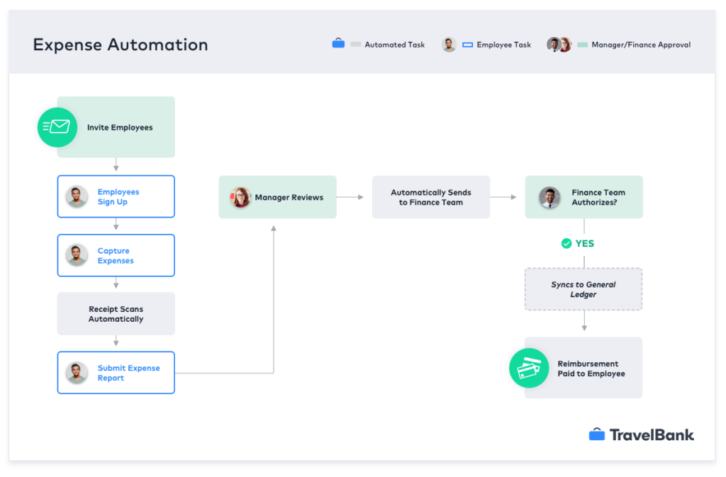 flow graphic for expense management automation