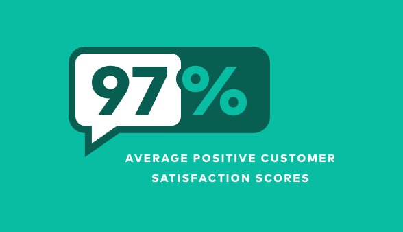 97% Average Positive Customer Satisfaction Scores