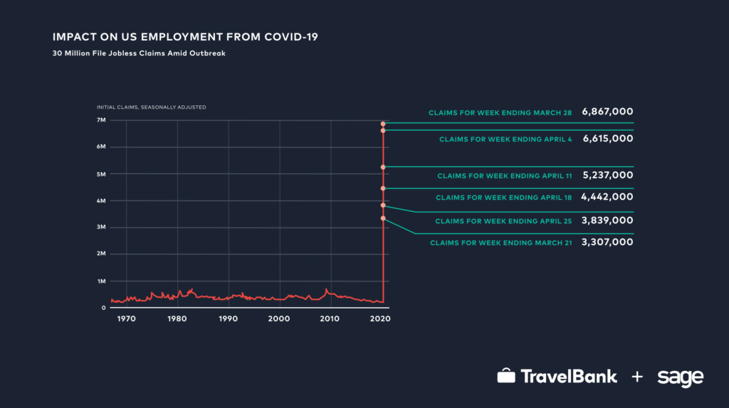 Chart of impact on U.S. employment from COVID-19