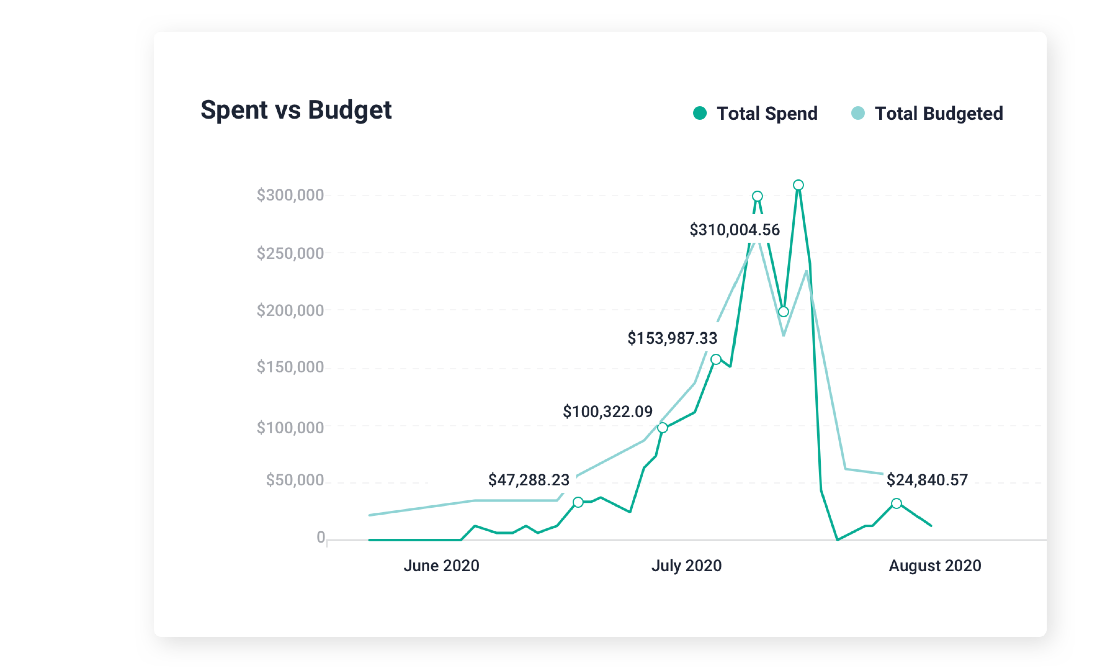 a line graph showing spending spent versus budget.