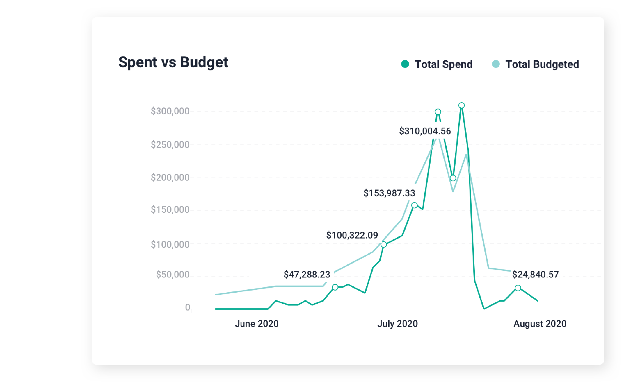 spend vs budget analytics