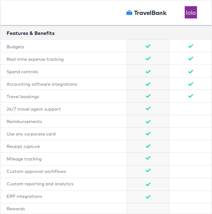 TravelBank Lola Compare Table