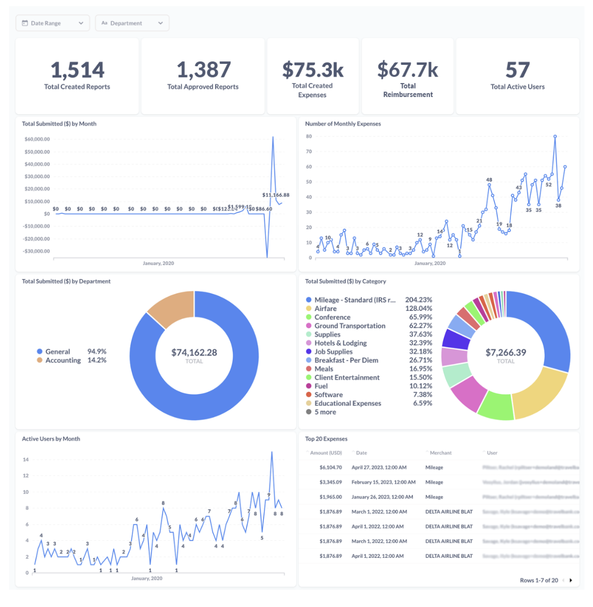 A dashboard with many charts and graphs.