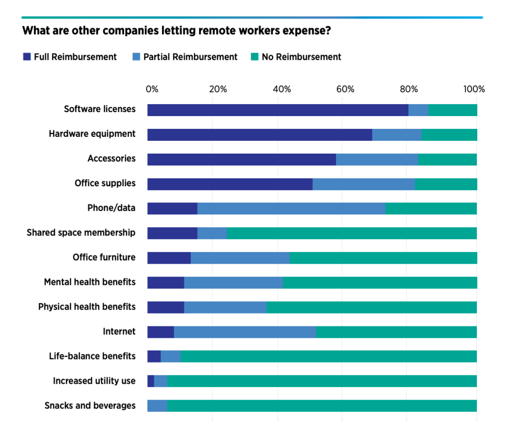 A bar chart documenting what items other companies are letting their remote workers expense.