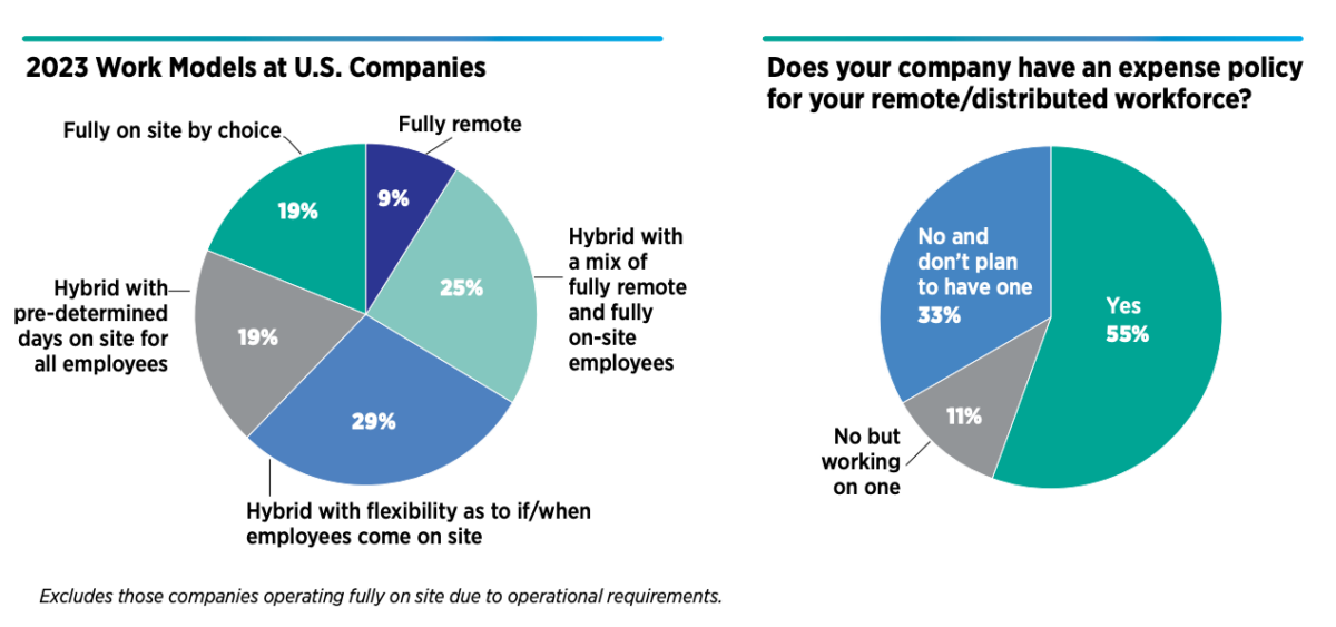 Two pie charts comparing hybrid workforces and the percent of companies providing a remote work expense policy.