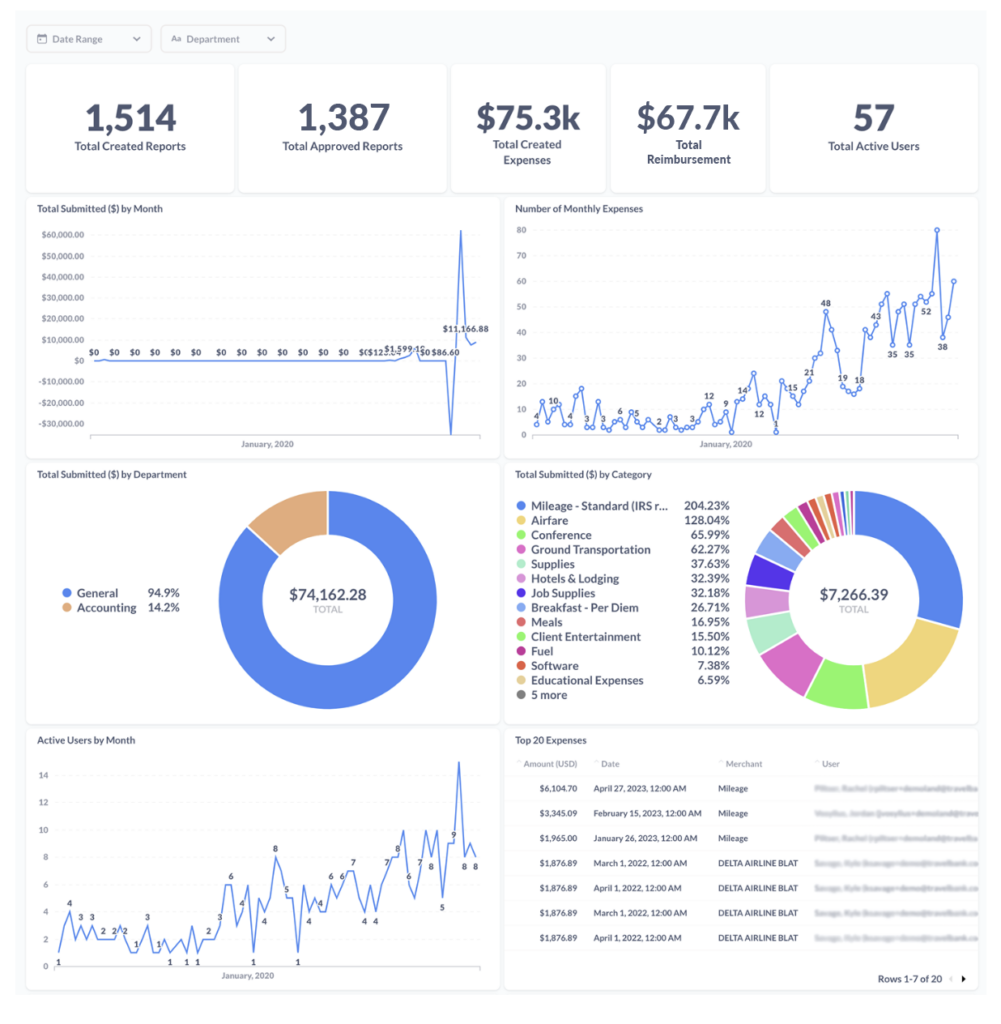 The TravelBank expense dashboard with many charts and graphs for travel expense accounting.