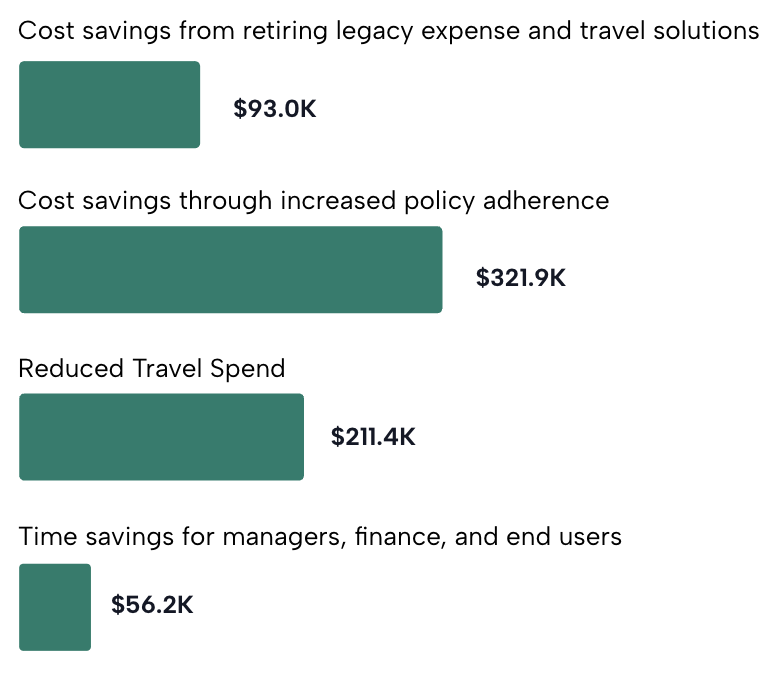 A bar chart showing the cost of t&e management challenges in travel expenses.