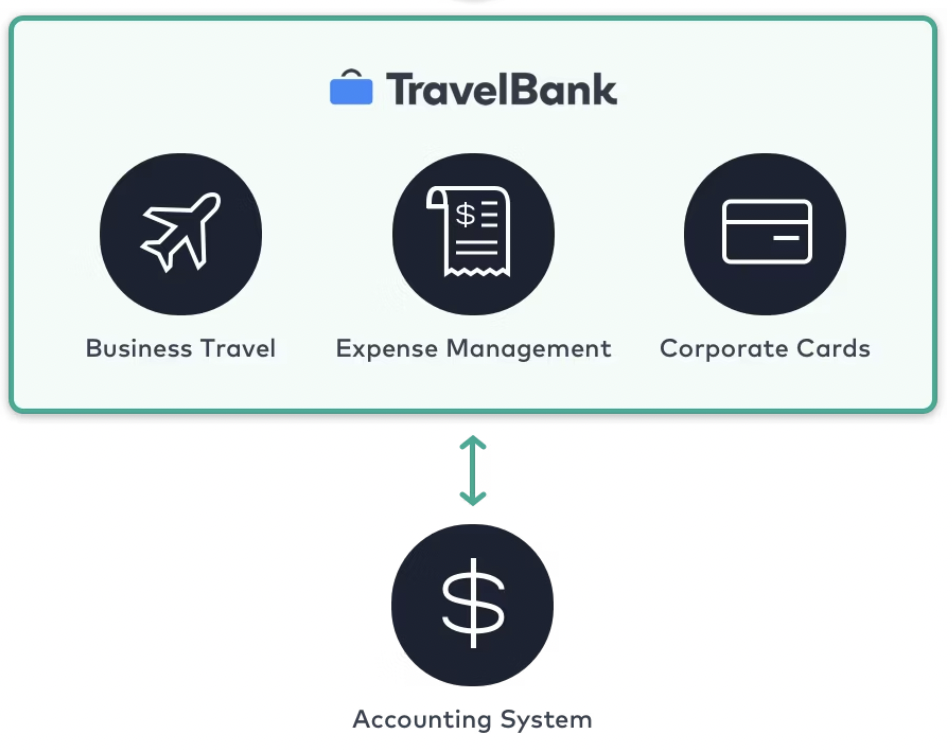 Diagram showing travelbank services: business travel, expense management, and corporate cards, all linked to an accounting system.