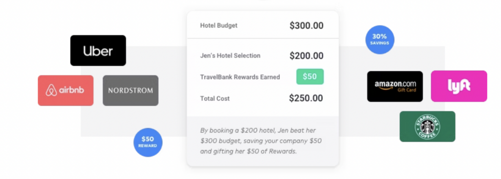 Graphic showing how jen saved $50 by booking a $200 hotel within a $300 budget, displaying associated brand logos: uber, airbnb, nordstrom, amazon, lyft, and a starbucks gift card.