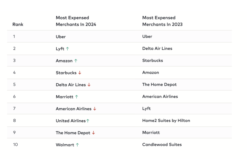 Comparison table showing the top ten most expensed merchants in 2024 and 2023, with rankings and changes indicated by upward and downward arrows.