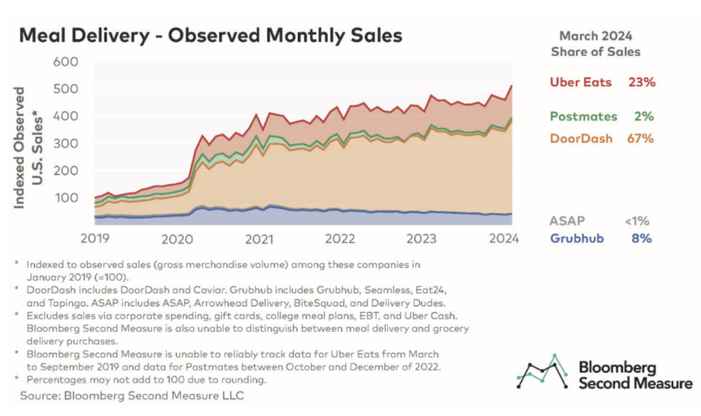 Graph displaying observed monthly meal delivery sales from January 2019 to March 2024. The chart highlights Uber Eats, Postmates, and DoorDash market shares, with DoorDash leading at 67% as of March 2024.