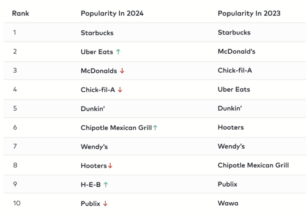 A table comparing the popularity rankings of ten brands in 2024 to their rankings in 2023, showing changes in their positions with up and down arrows.