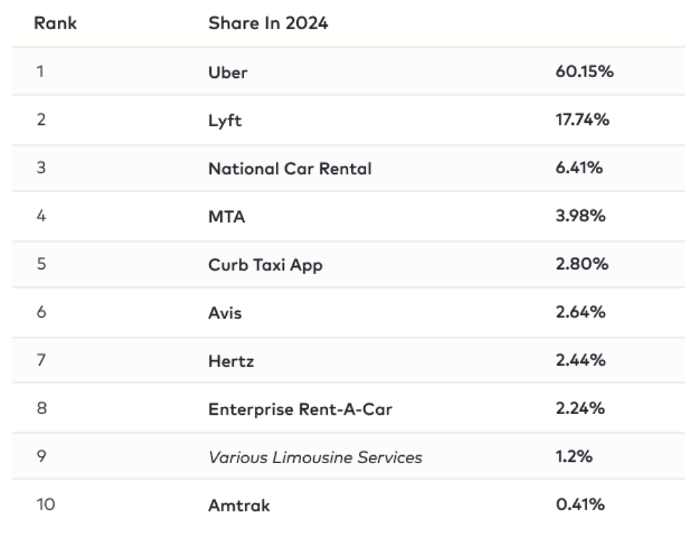 A chart ranking transportation services by projected market share in 2024, with Uber leading at 60.15%, followed by Lyft at 17.74%, and Amtrak at the bottom with 0.41%.