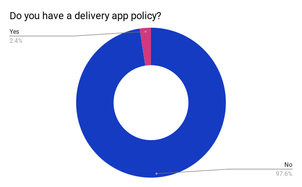 Pie chart showing responses to "Do you have a delivery app policy?" 2.4% Yes, 97.6% No.