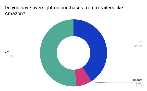 Pie chart showing oversight on purchases: Yes 51.3%, No 41.0%, Unsure 7.7%.