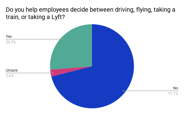 Pie chart titled "Do you help employees decide between driving, flying, taking a train, or taking a Lyft?" with sections: "Yes" 26.3%, "No" 71.1%, "Unsure" 2.6%.