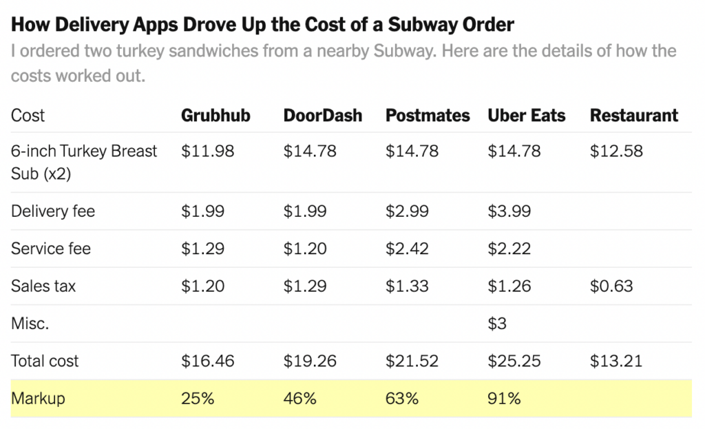 A chart comparing a Subway order's costs through Grubhub, DoorDash, Postmates, Uber Eats, and direct purchase. It highlights each service's markup percentages and offers insight into food delivery fees for businesses.