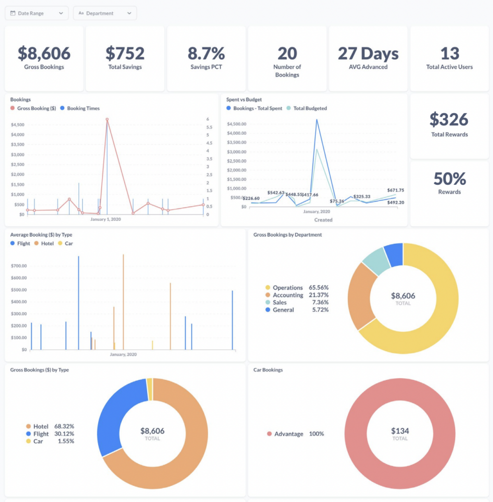 Dashboard displaying T&E KPIs with graphs for gross bookings, savings, number of bookings, and average advanced days. It also includes pie charts for booking types and departments.
