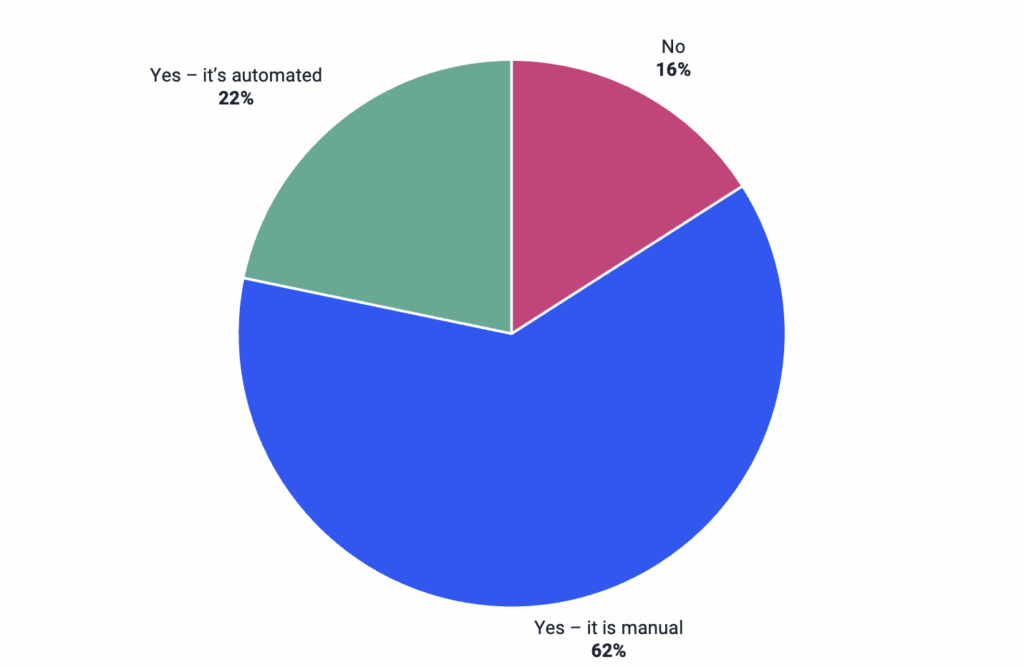 Pie chart showing survey results: 62% answered "Yes — it is manual," 22% answered "Yes — it's automated," and 16% answered "No.