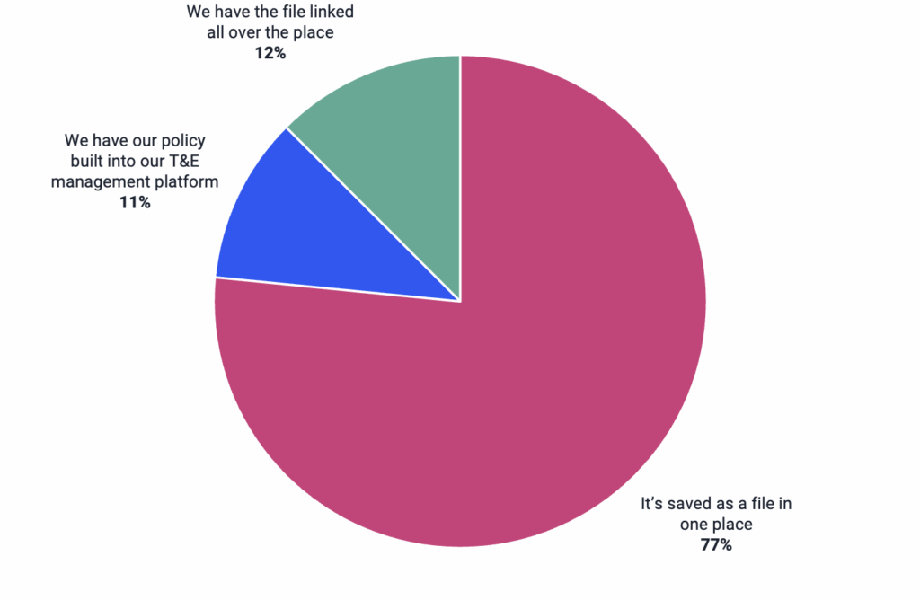 A pie chart showing: 77% store policy as a file in one place, 12% link the file in multiple places, and 11% have it built into their T&E management platform.