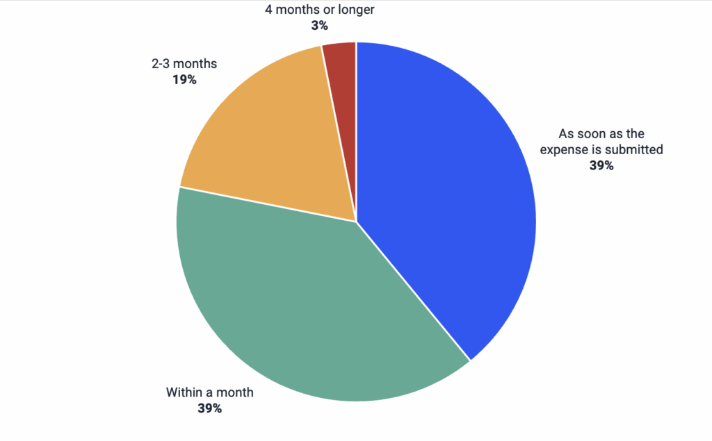 A pie chart showing reimbursement times: 39% as soon as the expense is submitted, 39% within a month, 19% in 2-3 months, and 3% in 4 months or longer.